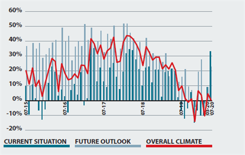 CE Barometer Data July 2020