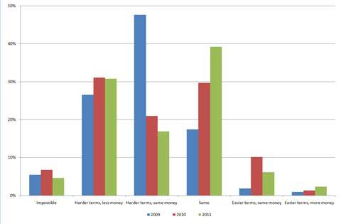 How difficult is it to raise credit compared to a year ago?