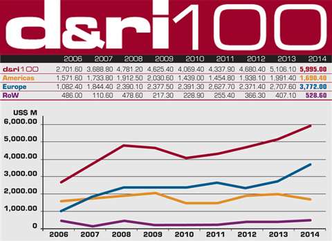 A year-on-year chart showing total turnover in US$ for companies featured in the D&amp;Ri100 listing
