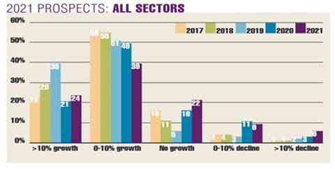 All sectors ACS 2020