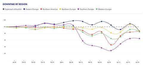 downtime by region w18