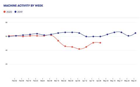 machine activity by week w18