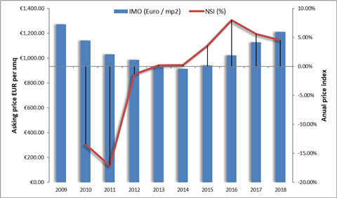 Ebuild evolution of prices on Romanian residential real estate market between 2009 and 2018