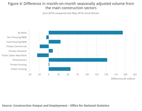 Figure 4_ Difference in month-on-month seasonally adjusted volume from the main construction sectors