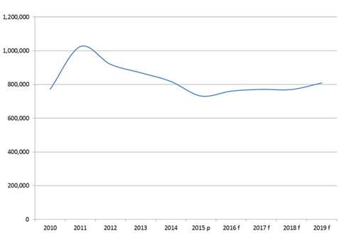 Global unit sales of construction equipment. p = provisional figures, f = forecast. SOURCE: Off-High