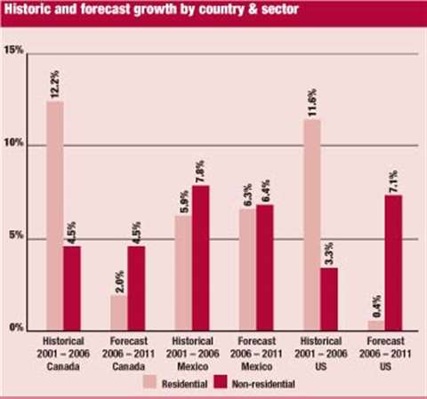 Historic and forecast growth by country &amp; sector