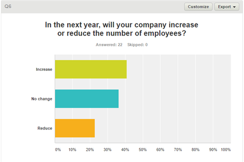 Increase in employees