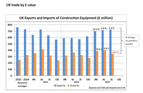 Uk export and import nov 2017