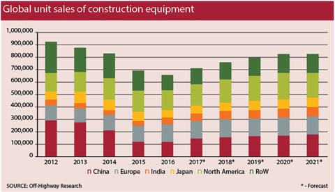 Global unit sales of construction equipment