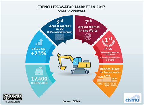 Cisma excavators march 2018