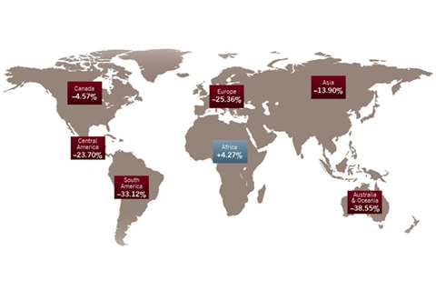 Changes in exports of US-made construction equipment in the first half of 2014.