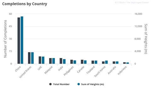 CTBUH 2019 Year in Review
