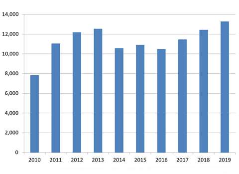 Historic and forecast unit sales of construction equipment in Turkey. SOURCE: Off-Highway Research.