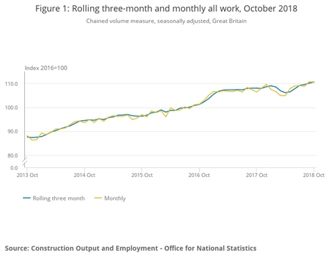 Figure 1_ Rolling three-month and monthly all work, October 2018