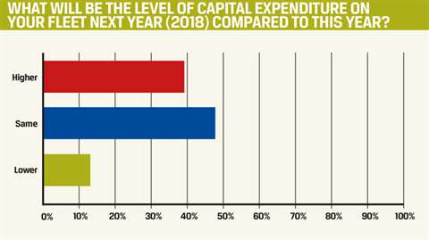 Capital expenditure