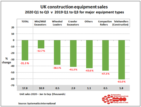 UK Construction Equipment Sales Q1 to Q3 2020