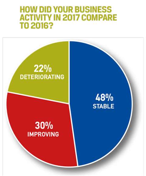 Business activity compare
