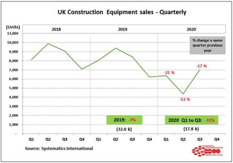 UK Construction Equipment Sales Q3 2020