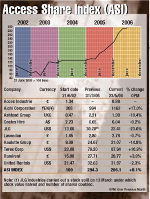 Access Share Index (ASI)