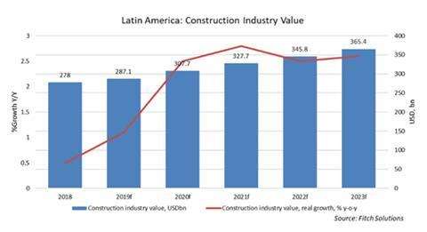 151976_conexpolatinamericaoutlooklatinamericaconstructionindustryvalue_966062