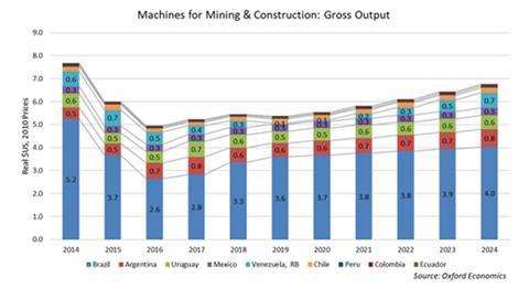 151975_conexpolatinamericaoutlookmachinesforminingandconstructiongrossoutput_75611