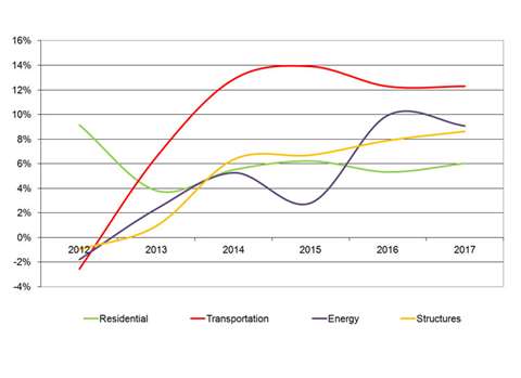 Growth trends by sector for the Intian construction market. SOURCE: IHS Global Insight