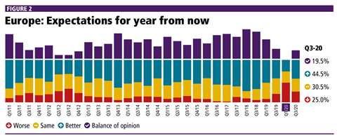 Expectations for year from now
