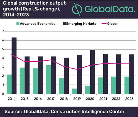 Global construction output