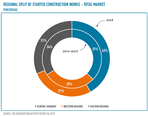 EBIQ418-Hungary regional split