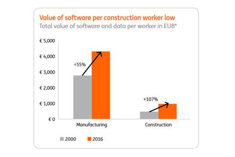 value of software per construction worker index