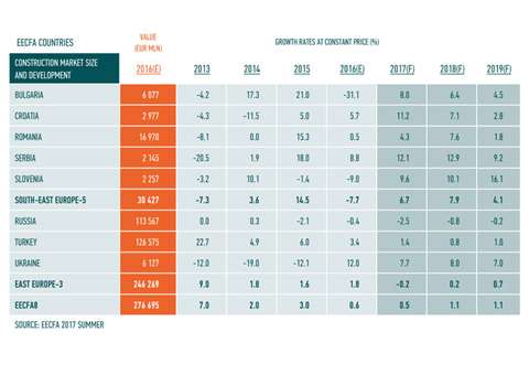 EECFA Summer 2017 chart