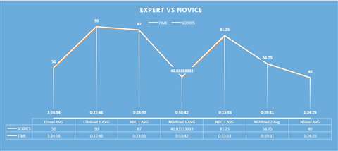Expert novice graph
