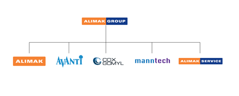 Alimak brand structure