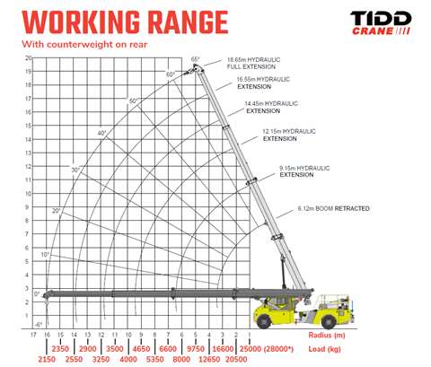 Working range of the TRT PC28