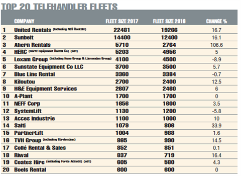 Top 20 telehandler fleets
