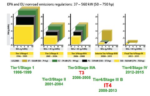 EPA-Tier-Rating-Chart